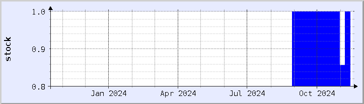 historical stock availability chart - current year (updated November 15)