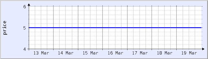 historical price chart - current week (updated December 21)