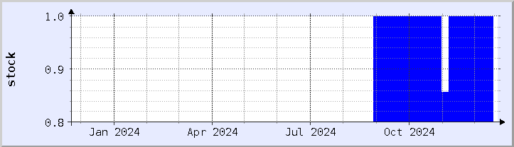 historical stock availability chart - current year (updated December 21)