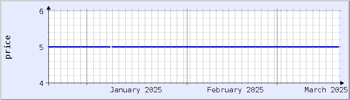 gráfico histórico de precios - mes actual (actualizado el 19 de marzo)