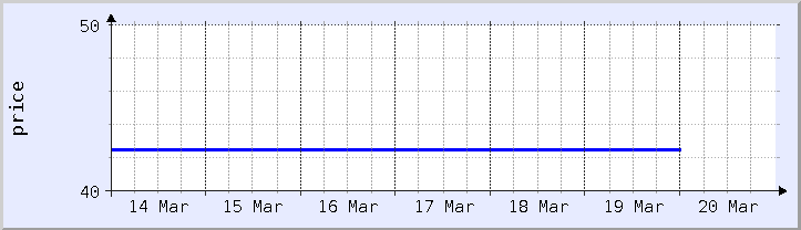 過去の価格チャート - 今週 (更新日 3月18日)