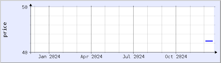 historical price chart - current year (updated December 21)