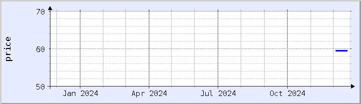 historical price chart - current year (updated December 21)