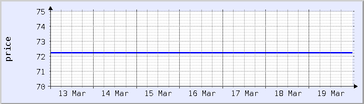 historical price chart - current week (updated December 21)