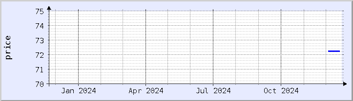 historical price chart - current year (updated December 21)