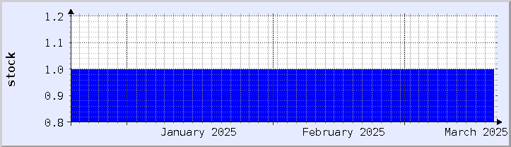 gráfico histórico de disponibilidad de stock - mes actual (actualizado el 18 de marzo)