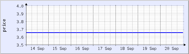 historical price chart - current week (updated September 20)