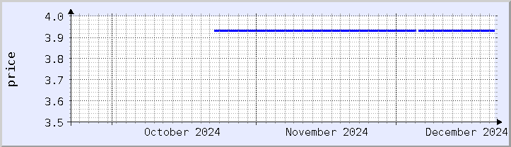 historical price chart - current month (updated December 21)