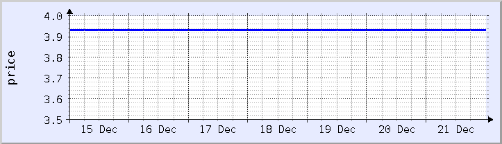 historical price chart - current week (updated December 21)