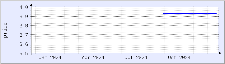 historical price chart - current year (updated December 21)