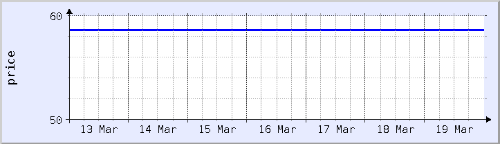 historical price chart - current week (updated December 21)