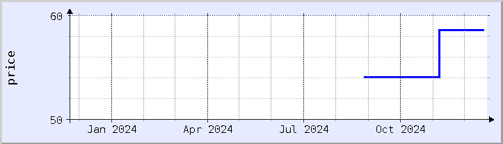 historical price chart - current year (updated December 21)