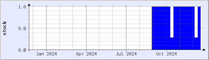 historical stock availability chart - current year (updated December 21)