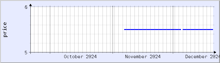 historical price chart - current month (updated December 20)