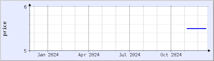 historical price chart - current year (updated December 20)