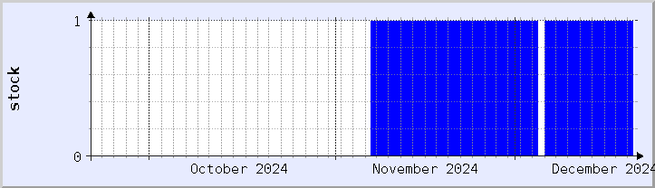 historical stock availability chart - current month (updated December 20)