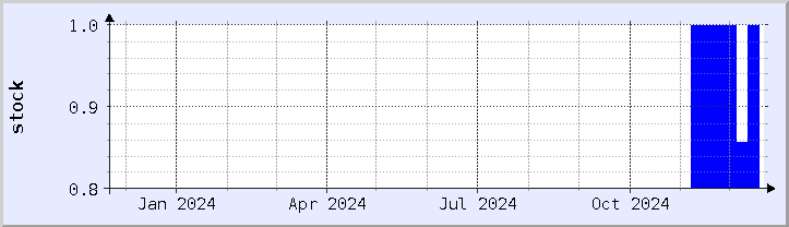 historical stock availability chart - current year (updated December 20)