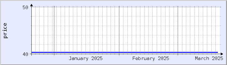 grafik harga historis - bulan ini (diperbarui 18 Maret)