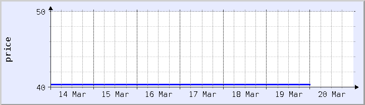 grafik harga historis - minggu ini (diperbarui 18 Maret)