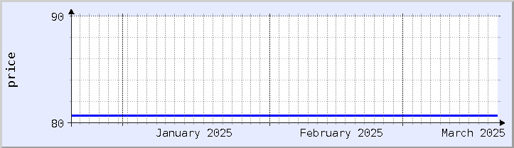 historical price chart - current month (updated January 21)