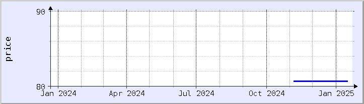 historical price chart - current year (updated January 21)