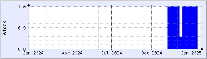 historical stock availability chart - current year (updated January 21)