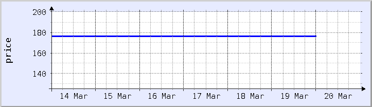 historical price chart - current week (updated December 21)