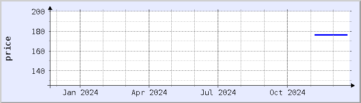 historical price chart - current year (updated December 21)