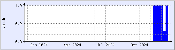 historical stock availability chart - current year (updated December 21)