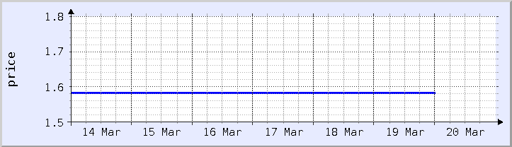 grafik harga historis - minggu ini (diperbarui 18 Maret)