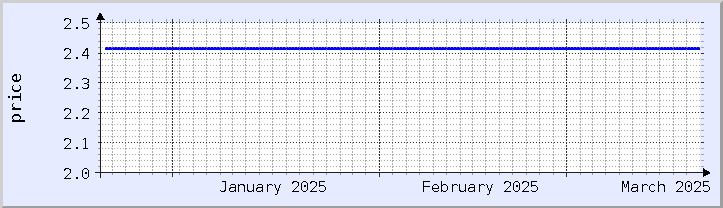 historical price chart - current month (updated January 21)