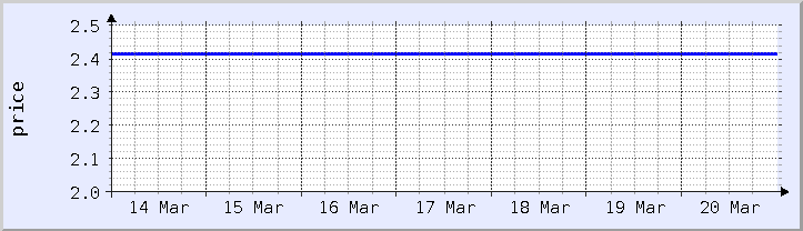 grafik harga historis - minggu ini (diperbarui 18 Maret)