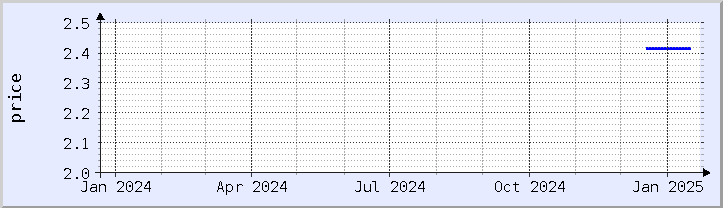 historical price chart - current year (updated January 21)