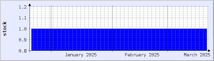 grafik ketersediaan stok historis - bulan ini (diperbarui 18 Maret)