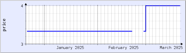 historical price chart - current month (updated February 5)