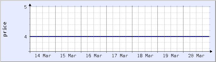 gráfico histórico de preços - semana atual (atualizado em 18 de março)