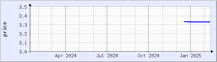 historical price chart - current year (updated February 5)