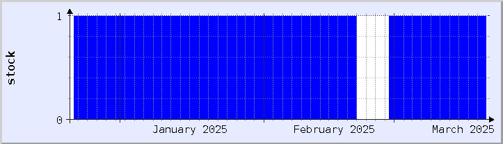 historical stock availability chart - current month (updated March 18)