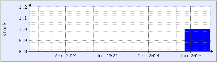 historical stock availability chart - current year (updated February 5)