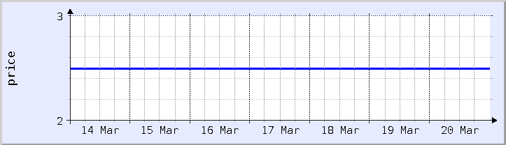 historical price chart - current week (updated January 21)