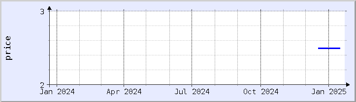 historical price chart - current year (updated January 21)