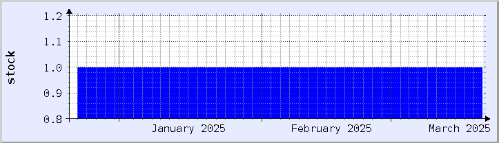 gráfico histórico de disponibilidade de estoque - mês atual (atualizado em 18 de março)