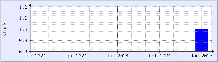 historical stock availability chart - current year (updated January 21)