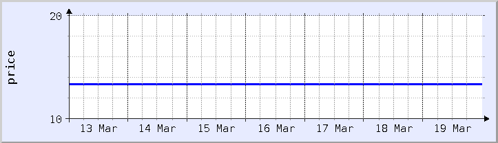 graphique historique des prix - semaine en cours (mis à jour le 18 mars)