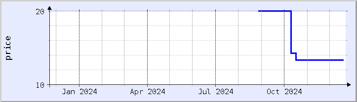 historical price chart - current year (updated December 21)