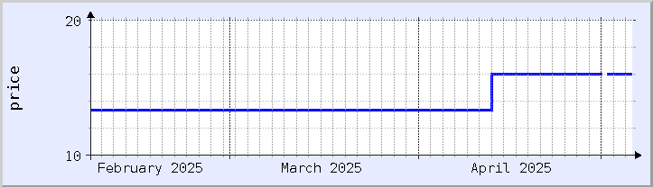 gráfico histórico de preços - mês atual (atualizado em 5 de maio)