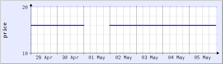 gráfico histórico de preços - semana atual (atualizado em 5 de maio)