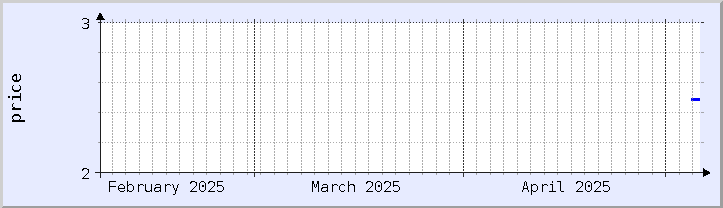 historical price chart - current month (updated May 5)