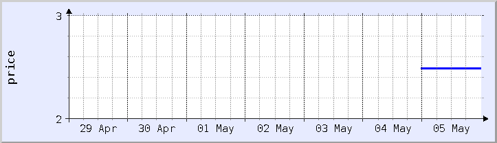 historical price chart - current week (updated May 5)