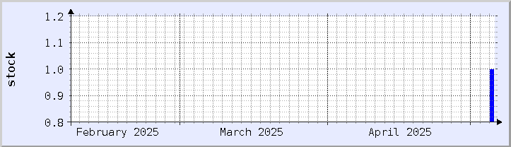 historical stock availability chart - current month (updated May 5)